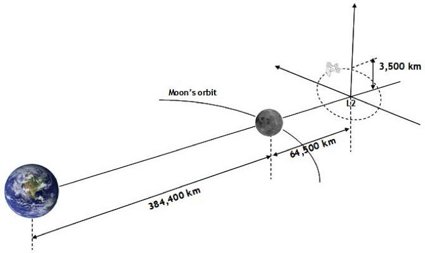 Figuur 1. Achter de maan gaat de satelliet rond een vast punt, het zogenaamde tweede Lagrangepunt of L2-punt van het aarde-maan systeem, ronddraaien. Dat punt ligt op 65.000 kilometer van de maan. (Beeld: Georgia Tech)